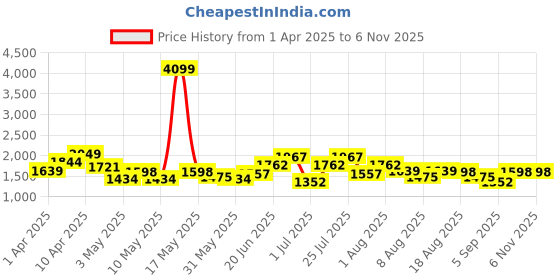 myntra.com Ducati Men Mid-top Everyday Sneakers ducati Price History Graph from 1 Apr 2025 to 5 Nov 2025