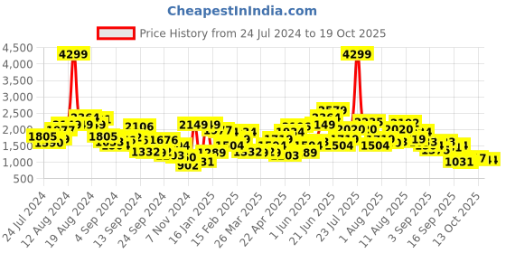 myntra.com Ducati Men Mid-Top Sneakers ducati Price History Graph from 24 Jul 2024 to 18 Oct 2025
