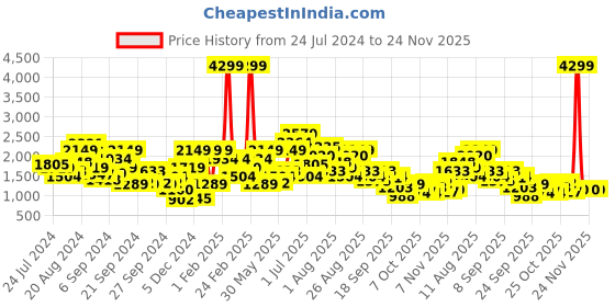 myntra.com Ducati Men Mid-Top Sneakers ducati Price History Graph from 24 Jul 2024 to 24 Nov 2025