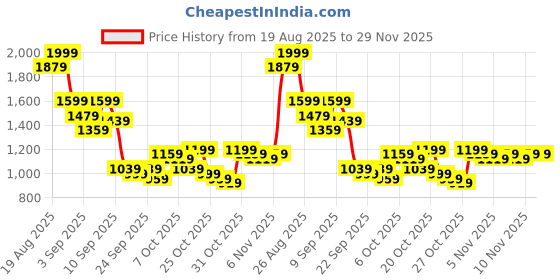 myntra.com Ducati Men Mid-Top Sneakers ducati Price History Graph from 19 Aug 2025 to 28 Nov 2025
