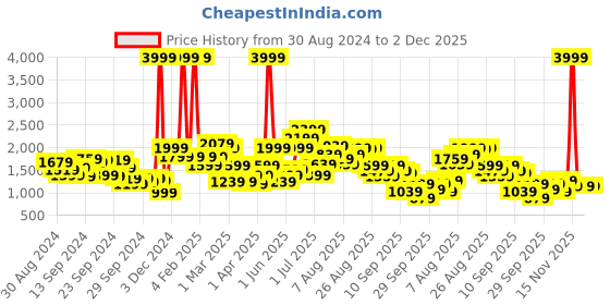 myntra.com Ducati Men Mid-Top Striped Sneakers ducati Price History Graph from 30 Aug 2024 to 1 Dec 2025