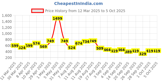 myntra.com Ducati Men Printed Sliders ducati Price History Graph from 12 Mar 2025 to 5 Oct 2025