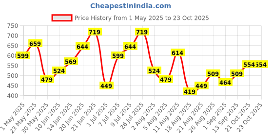 myntra.com Ducati Men Printed Velcro Straps Sliders ducati Price History Graph from 1 May 2025 to 22 Oct 2025