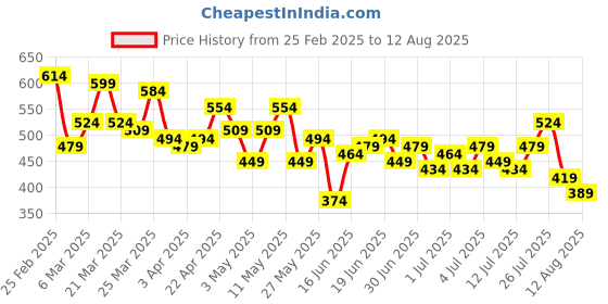 myntra.com Ducati Men Pure Cotton T-shirt ducati Price History Graph from 25 Feb 2025 to 12 Aug 2025