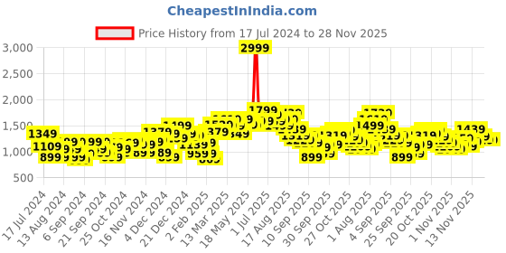 myntra.com Ducati Men Red & White Printed Sweatshirt ducati Price History Graph from 17 Jul 2024 to 28 Nov 2025