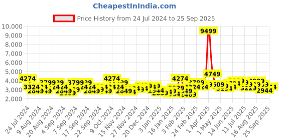 myntra.com Ducati Men Red Brand Logo Padded Jacket ducati Price History Graph from 24 Jul 2024 to 25 Sep 2025