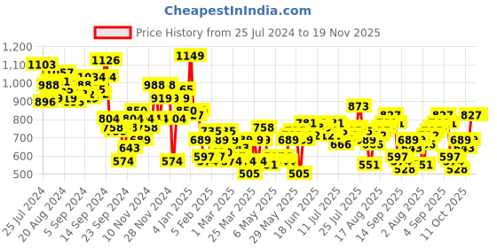 myntra.com Ducati Men Regular Fit Joggers ducati Price History Graph from 25 Jul 2024 to 19 Nov 2025