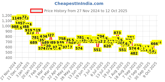 myntra.com Ducati Men Regular Fit Joggers ducati Price History Graph from 27 Nov 2024 to 12 Oct 2025
