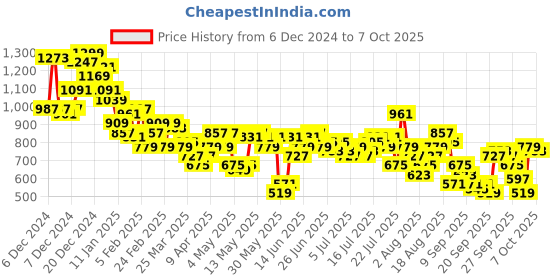 myntra.com Ducati Men Regular Fit Joggers ducati Price History Graph from 6 Dec 2024 to 4 Oct 2025