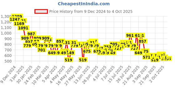myntra.com Ducati Men Regular Fit Joggers ducati Price History Graph from 9 Dec 2024 to 4 Oct 2025
