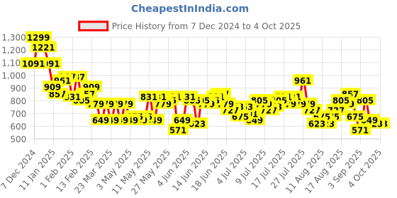 myntra.com Ducati Men Regular Fit Joggers ducati Price History Graph from 7 Dec 2024 to 4 Oct 2025
