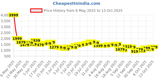 myntra.com Ducati Men Regular Fit Mid-Rise Heavy Fade Stretchable Jeans ducati Price History Graph from 6 May 2025 to 13 Oct 2025