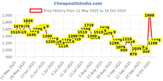 myntra.com Ducati Men Regular Fit Mid-Rise Heavy Fade Stretchable Jeans ducati Price History Graph from 12 May 2025 to 14 Oct 2025