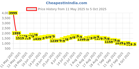 myntra.com Ducati Men Regular Fit Mid-Rise Heavy Fade Stretchable Jeans ducati Price History Graph from 11 May 2025 to 4 Oct 2025