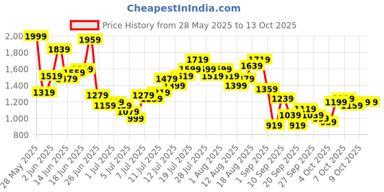 myntra.com Ducati Men Regular Fit Mid-Rise Light Fade Stretchable Jeans ducati Price History Graph from 28 May 2025 to 13 Oct 2025