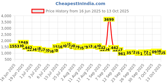 myntra.com Ducati Men Regular Fit Mid-Rise Light Fade Stretchable Jeans ducati Price History Graph from 16 Jun 2025 to 13 Oct 2025