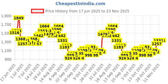 myntra.com Ducati Men Regular Fit Mid-Rise Light Fade Stretchable Jeans ducati Price History Graph from 17 Jun 2025 to 23 Nov 2025