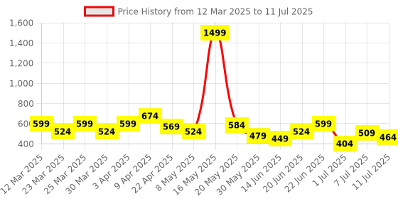 myntra.com Ducati Men Self Design Sliders ducati Price History Graph from 12 Mar 2025 to 11 Jul 2025