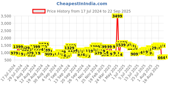 myntra.com Ducati Men Skinny Fit Heavy Fade Stretchable Jeans ducati Price History Graph from 17 Jul 2024 to 22 Sep 2025