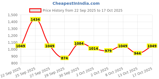 myntra.com Ducati Men Slim Fit Heavy Fade Stretchable Jeans ducati Price History Graph from 22 Sep 2025 to 17 Oct 2025