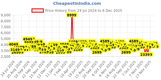 myntra.com Ducati Men Solid Padded Jacket ducati Price History Graph from 24 Jul 2024 to 6 Dec 2025