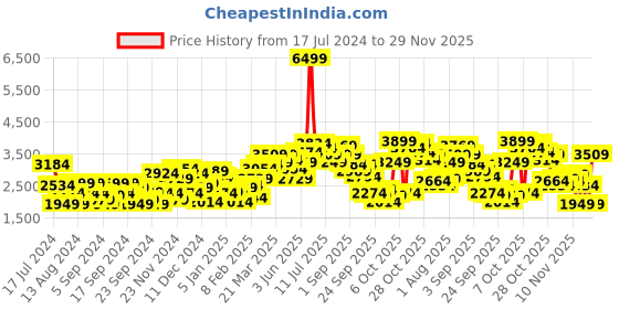 myntra.com Ducati Men Solid Padded Jacket ducati Price History Graph from 17 Jul 2024 to 29 Nov 2025