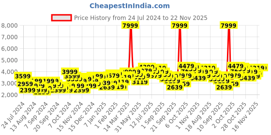 myntra.com Ducati Men Solid Padded Jacket ducati Price History Graph from 24 Jul 2024 to 22 Nov 2025