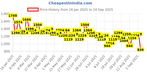 myntra.com Ducati Men Straight Fit Faded Jeans ducati Price History Graph from 16 Jan 2025 to 10 Sep 2025