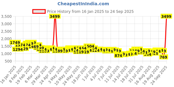 myntra.com Ducati Men Straight Fit Faded Jeans ducati Price History Graph from 16 Jan 2025 to 24 Sep 2025