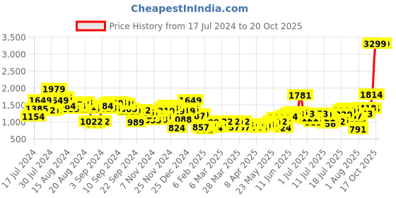 myntra.com Ducati Men Straight Fit Light Fade Stretchable Jeans ducati Price History Graph from 17 Jul 2024 to 19 Oct 2025