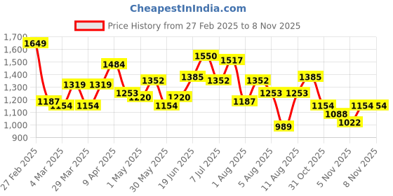 myntra.com Ducati Men Striped Everyday Sneakers ducati Price History Graph from 27 Feb 2025 to 7 Nov 2025