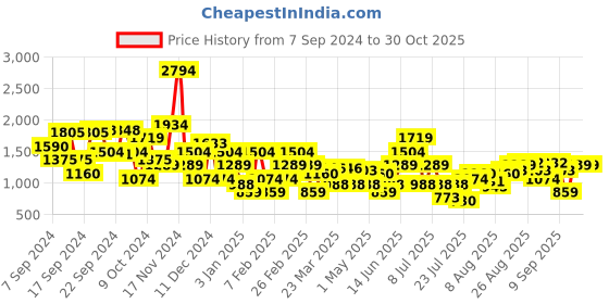 myntra.com Ducati Men Striped PU Sneakers ducati Price History Graph from 7 Sep 2024 to 30 Oct 2025