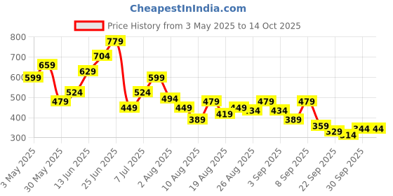 myntra.com Ducati Men Striped Textured Sliders ducati Price History Graph from 3 May 2025 to 13 Oct 2025