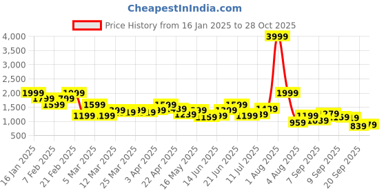 myntra.com Ducati Men Textured Mid-Top Everyday Sneakers ducati Price History Graph from 16 Jan 2025 to 28 Oct 2025