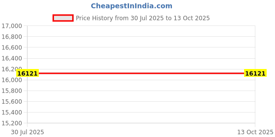 myntra.com Ducati Men Watch & Wallet Accessory Gift Set ducati Price History Graph from 30 Jul 2025 to 13 Oct 2025