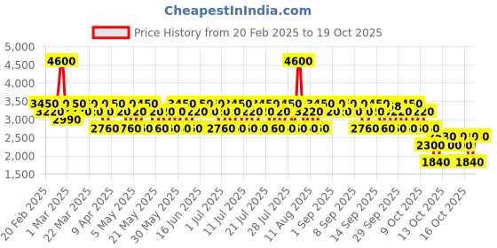 myntra.com Ducati Men1926 Eau de Toilette 100ml With Toiletry Bag ducati Price History Graph from 20 Feb 2025 to 18 Oct 2025