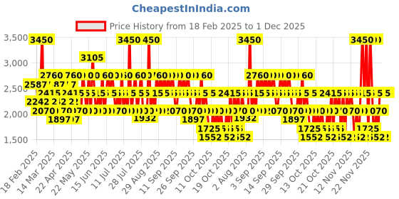 myntra.com Ducati Men1926 Eau de Toilette 50ml With Backpack ducati Price History Graph from 18 Feb 2025 to 1 Dec 2025