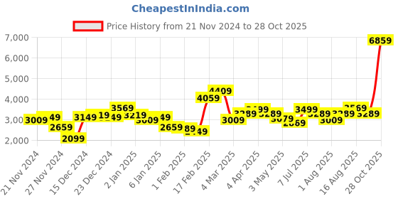 myntra.com Ducati Mock Collar Brand Logo Printed Padded Jacket ducati Price History Graph from 21 Nov 2024 to 28 Oct 2025