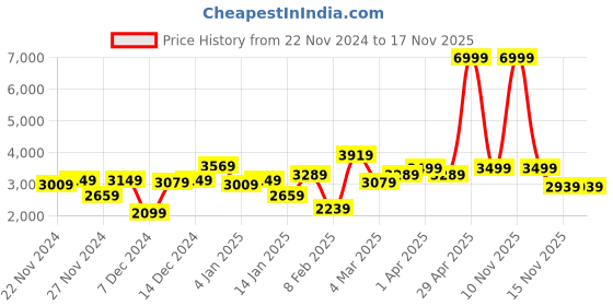 myntra.com Ducati Mock Collar Brand Logo Printed Padded Jacket ducati Price History Graph from 22 Nov 2024 to 17 Nov 2025