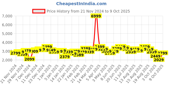 myntra.com Ducati Mock Collar Colourblocked Tailored Jacket ducati Price History Graph from 21 Nov 2024 to 9 Oct 2025