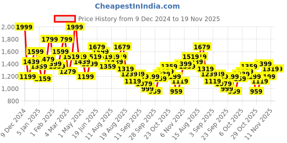 myntra.com Ducati Mock Collar Sweatshirt ducati Price History Graph from 9 Dec 2024 to 19 Nov 2025