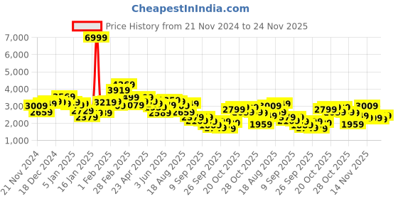 myntra.com Ducati Mock Collar Varsity Jacket ducati Price History Graph from 21 Nov 2024 to 24 Nov 2025