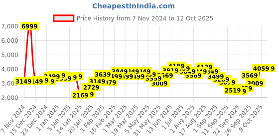 myntra.com Ducati Mock Neck Open Front Jacket ducati Price History Graph from 7 Nov 2024 to 12 Oct 2025