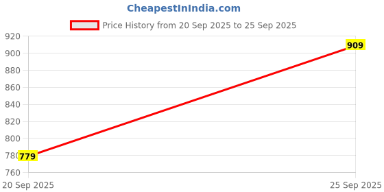 myntra.com Ducati Polo Collar Pure Cotton T-shirt ducati Price History Graph from 20 Sep 2025 to 25 Sep 2025