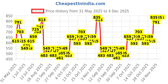 myntra.com Ducati Printed Drop-Shoulder Sleeves Relaxed Fit Pure Cotton T-shirt ducati Price History Graph from 31 May 2025 to 4 Dec 2025