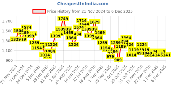 myntra.com Ducati Printed Hooded Sweatshirt ducati Price History Graph from 21 Nov 2024 to 6 Dec 2025