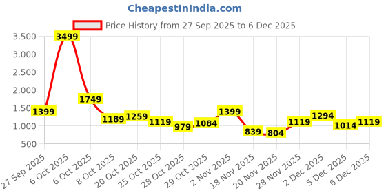 myntra.com Ducati Printed Hooded Sweatshirt ducati Price History Graph from 27 Sep 2025 to 5 Dec 2025