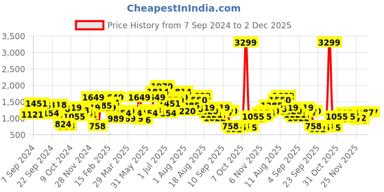 myntra.com Ducati Printed Leather Sneakers ducati Price History Graph from 7 Sep 2024 to 1 Dec 2025