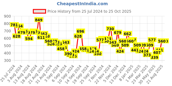 myntra.com Ducati Printed Pure Cotton Boxy T-shirt ducati Price History Graph from 25 Jul 2024 to 25 Oct 2025