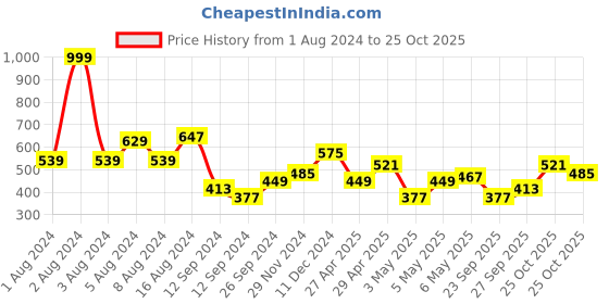 myntra.com Ducati Pure Cotton Boxt T-shirt ducati Price History Graph from 1 Aug 2024 to 25 Oct 2025
